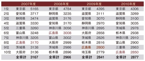 都道府県別1人当たり県民所得の推移