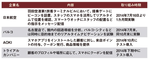 iBeaconを活用して、顧客などの動きを把握する主な取り組み