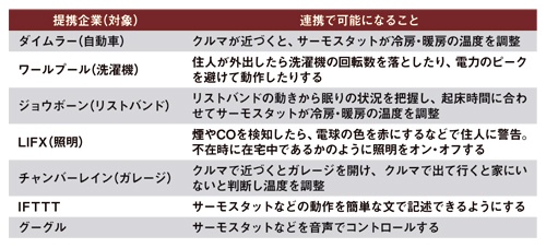 ネストのサーモスタットやセンサーとの連携を2014年6月末に公表した企業とその内容