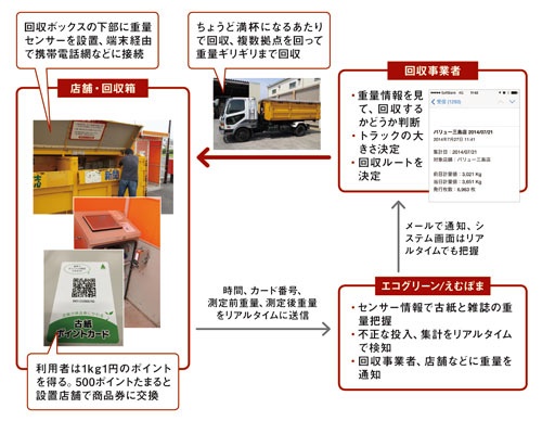 IoTを活用した回収事業の流れ