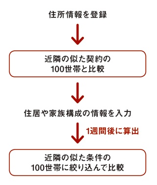 住居などの詳細情報を登録することで、より適切な比較が可能となる
