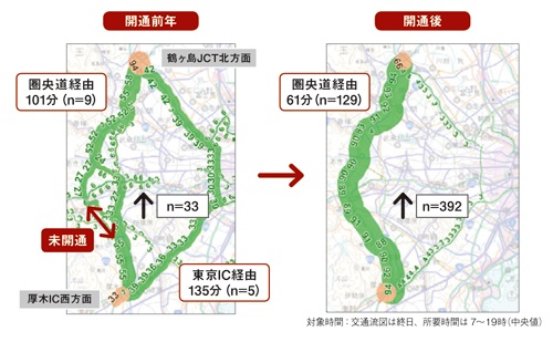 圏央道の一部開通による東名・関越間の交通の流れと 所要時間の変化