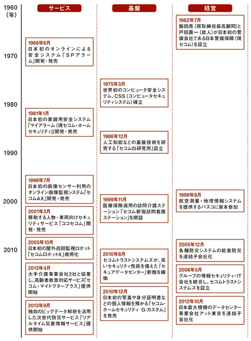 サービス開発を中心としたセコムの創業からの歩み