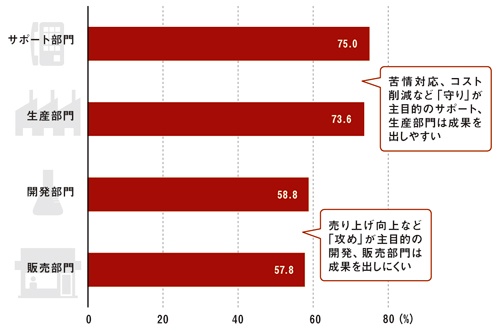 データ活用で成果を上げた 企業の比率(部門別比較)