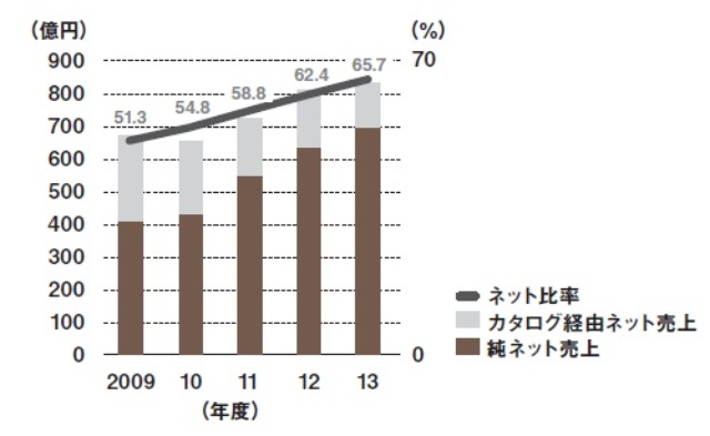 2回目の購入に至ったユーザーの行動パターン とは 千趣会がロイヤルカスタマー拡大へデータ分析を強化 日経クロストレンド 2回目の購入に至ったユーザーの行動パターン とは 千趣会がロイヤルカスタマー拡大へデータ分析を強化 日経クロストレンド
