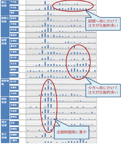 (b)地域別注文実績