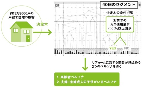 約13万8000戸の戸建て住宅の顧客を「決定木」を使って40個のセグメントに分類