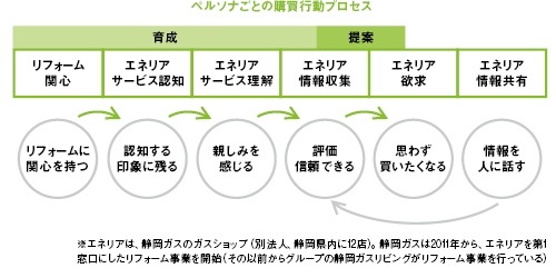 顧客を購買プロセスに分けてリフォームの見込み客に提案・育成