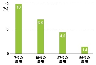 2013年度のグループ農場の売上高経常利益率