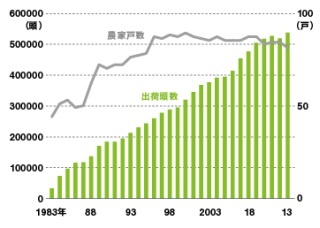 出荷頭数と農家戸数の推移