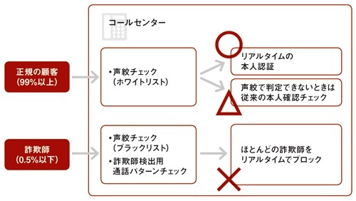 声紋のホワイトリストでリアルタイムの本人認証