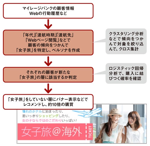 日本航空が「女子旅」を特定する際に活用した分析手法