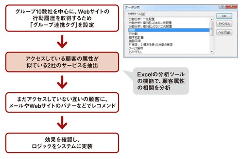 SBIホールディングスがグループの顧客から相関関係を見いだす手順