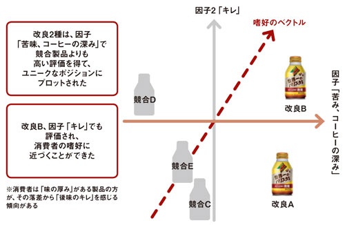ダイドードリンコは因子分析を活用し、味の方向性を決める