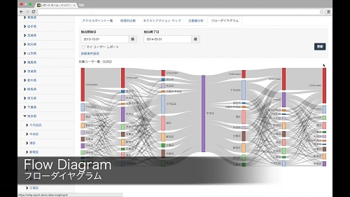 訪日外国人がどこから来てどこへ流れていったのかを示したフローダイヤグラム。「Ideal Insight」で作成した