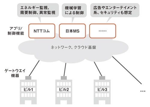竹中工務店の「次世代建物管理システムプラットフォーム」の構成