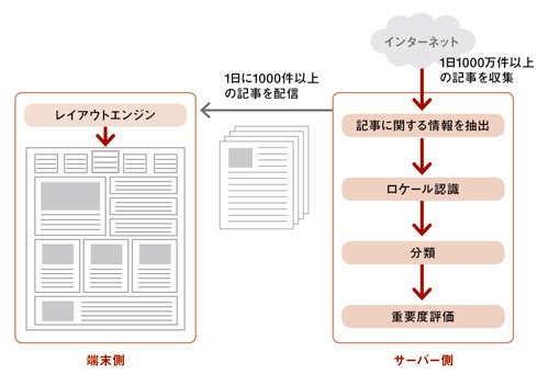 記事配信の流れ