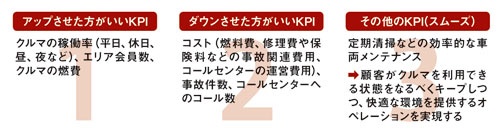 カーシェアリング事業で重視しているKPI