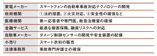 上記の事故対応の実現に必要なテクノロジーや取り組み