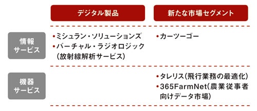 デジタルビジネスの事例