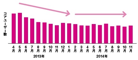 顧客満足度を重視し、定性情報を意識した運営方針を強化した結果、コアユーザー(一定額以上のコイン消費と 月間のログイン日数の基準を満たしたユーザー)の減少トレンドが横ばいに