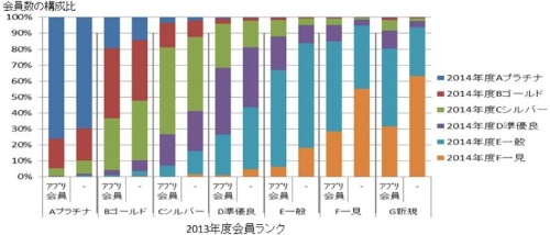 アプリ会員になった顧客ほど優良顧客になる傾向がある</r> ※2013年度の会員のうち、アプリ会員になった人とそうでない人の会員ランクの割合をグラフにしたもの