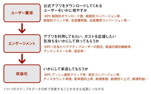 モバイルアプリのキャンペーンで成果を出すための3つのステップ