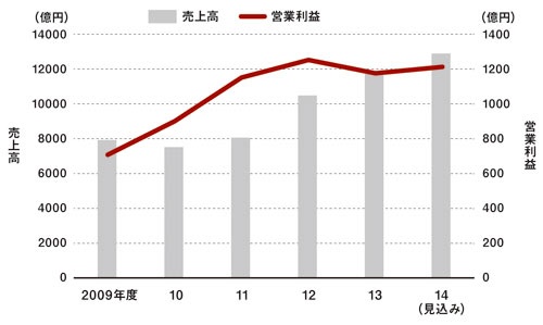 リクルートホールディングスの収益