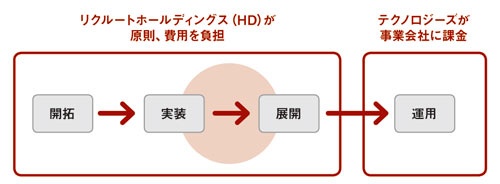 開拓・実装・展開のステップはHDが費用負担