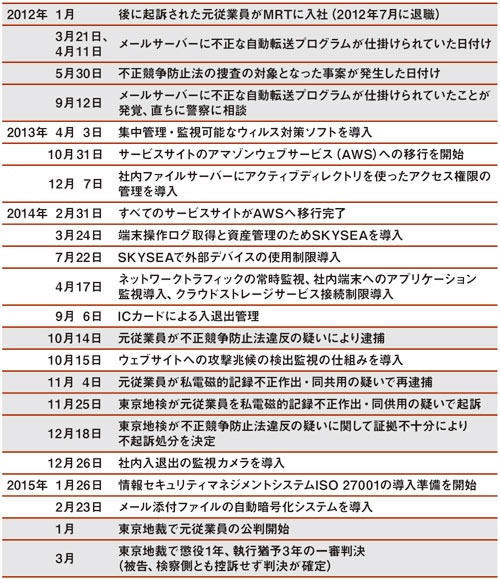 事件の経緯(背景色が白い枠はMRTによるセキュリティ向上策)