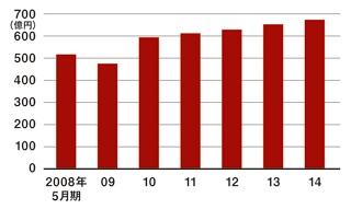 日本交通の売上高推移