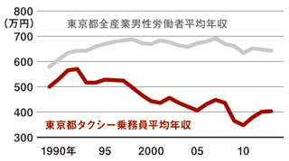 タクシー運転手の年収は平均より約240万円低い