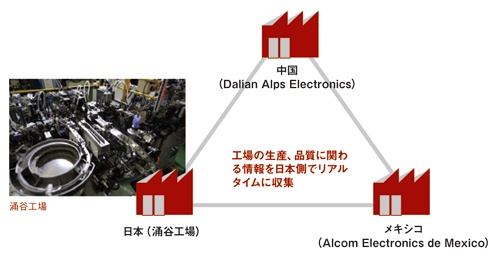 アルプス電気が進めている生産現場のビッグデータ活用