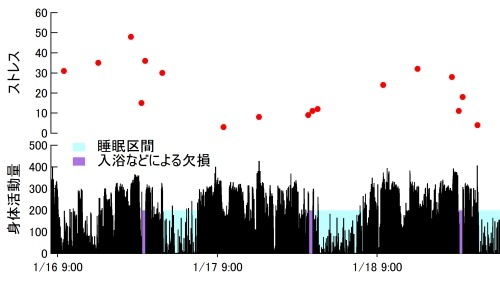 ストレスに関連したデータの取得状況