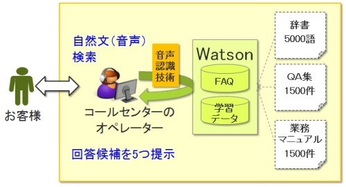 Watsonを活用したコールセンター業務の仕組み