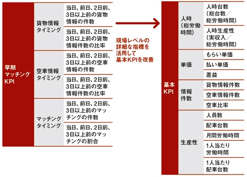 トランコムは現場の指標に着目して基本KPIを改善