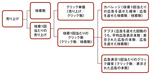 ヤフーの検索連動型広告事業のKPI