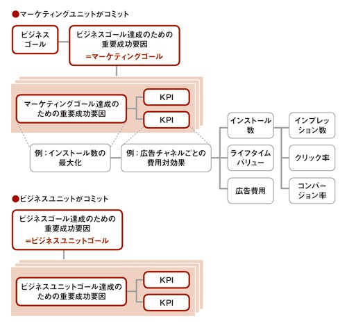 DeNAのマーケティング部門のKPIの活用法