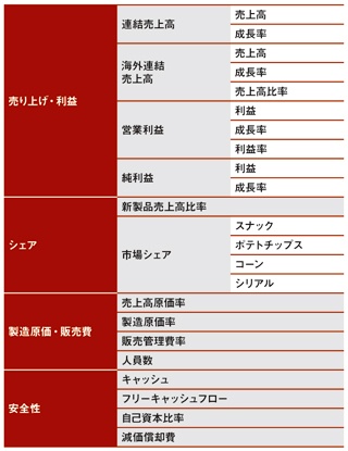 カルビーが追跡している業績指標