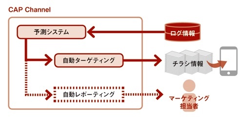 京都大学と凸版印刷（Shufoo!）が実証実験に取り組む新レコメンドシステムの仕組み
