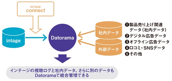インテージの視聴ログと社内データ､さらに別のデータもDatoramaで統合管理できる