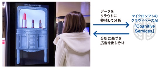 電通と日本マイクロソフトが取り組んだ視線認識による広告表示