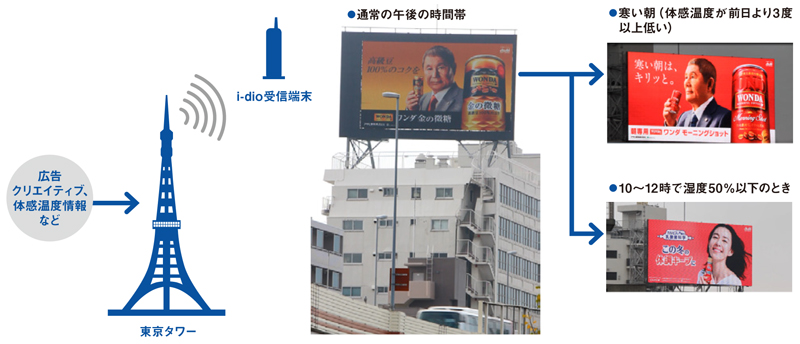 TOKYO SMARTCASTなどが取り組む、放送波を利用したデジタルサイネージへの広告配信の仕組み