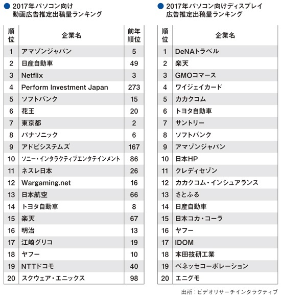 表 動画広告、ディスプレイ広告の出稿状況