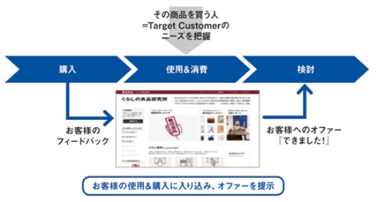 「優れたCランク商品」では、顧客時間のどのフェーズが重要か
