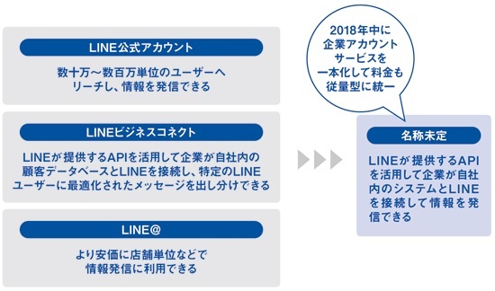 複数ある企業アカウントをAPIを利用するサービスに一本化