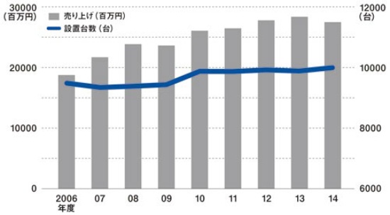 自販機台数は微増ながら売り上げを大幅に伸ばしたJR東日本の駅ナカ自販機