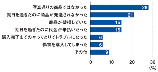 図3 トラブルの内容