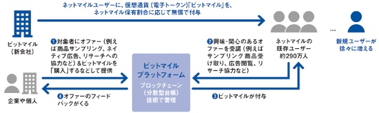ビットマイルが考えるサービスの概要