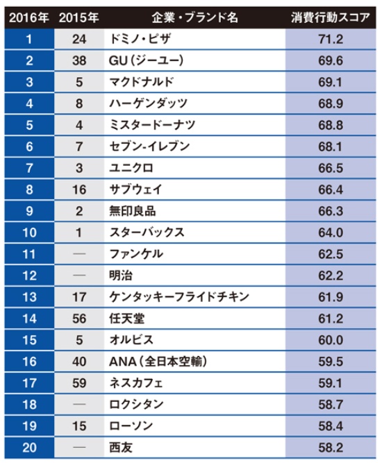 2016年消費行動スコアランキング・トップ20(スコアは偏差値)